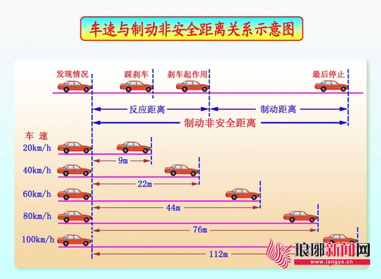 车速与刹车安全距离关系示意图