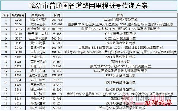 扩散临沂国省道总数将由22条调整为19条