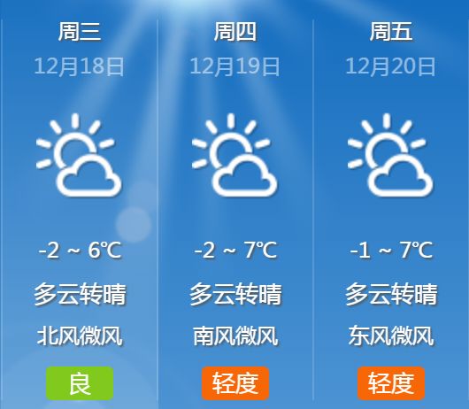 今日临沂天气,多云转晴,北风微风.零下2至6摄氏度.