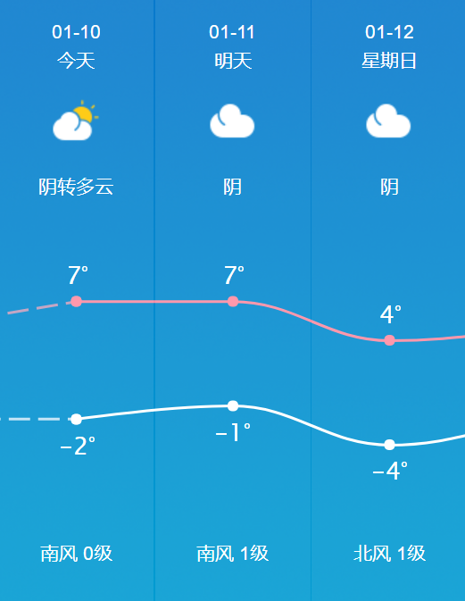 今日临沂天气,阴转多云.7℃至-2.南风0级.