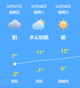 今日临沂天气,阴,气温-2~7,北风3级,当前温度-1.