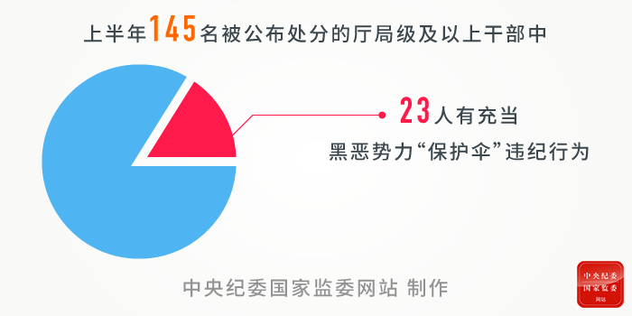 6中管干部被查9中管干部受处分上半年反腐数据说明啥