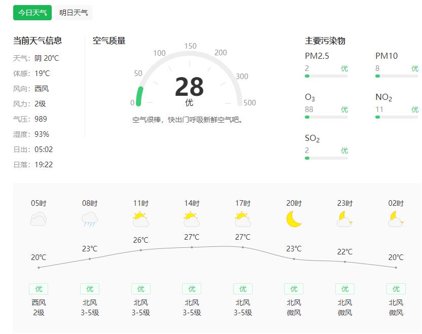 今日临沂天气,阴转多云.28℃至19.西北风3级.