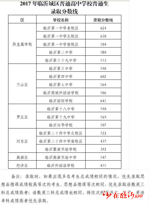 中考成绩即将公布历年临沂高中录取分数线都在这了