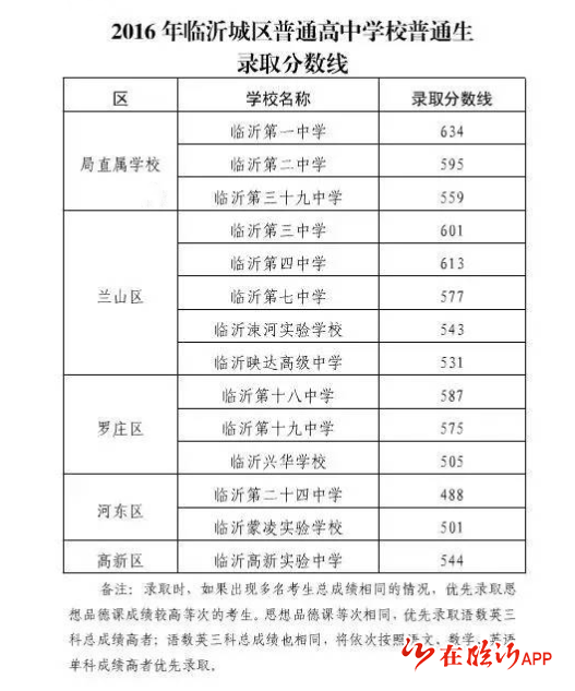 中考成绩即将公布历年临沂高中录取分数线都在这了