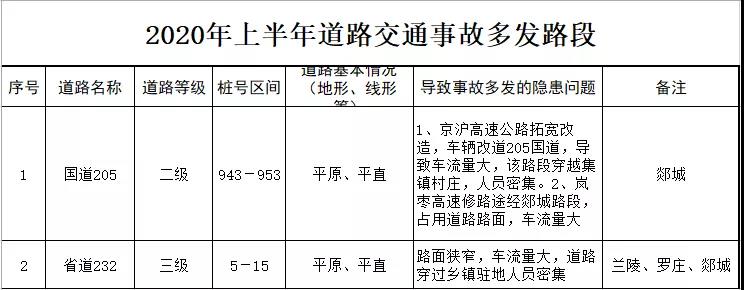 近日 临沂市公安局交警支队 对全市重点交通事故隐患和危险路段 进行