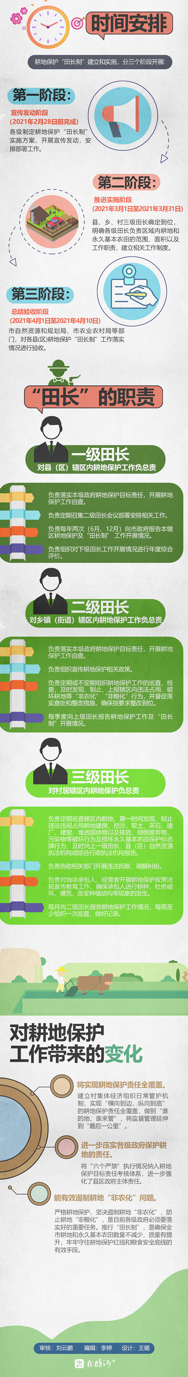 一图读懂严守耕地红线临沂全面推行田长制