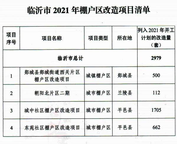 确定2021年临沂棚户区改造项目清单公布