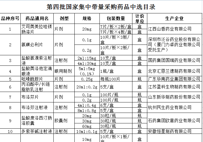 附:第四批国家集中带量采购药品中选目录临报融媒记者汲长良 李依璐