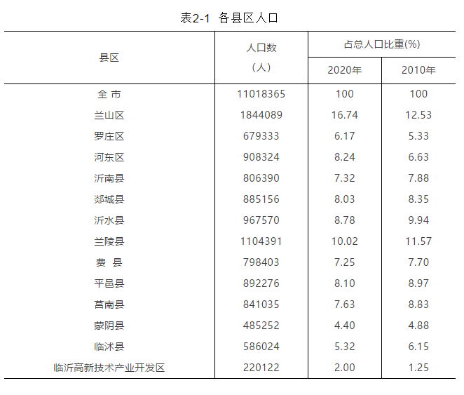 全文发布临沂常住人口11018万兰山区1844万兰陵县1104万