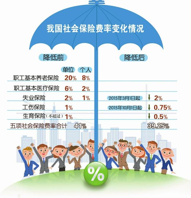 中国社保费率高不高人社部将研究落实适当降低