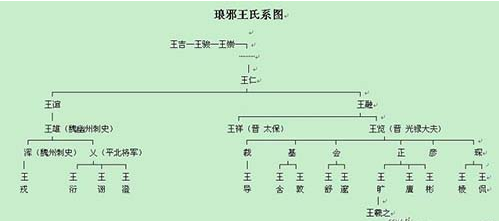 临沂琅琊王氏的历史回声