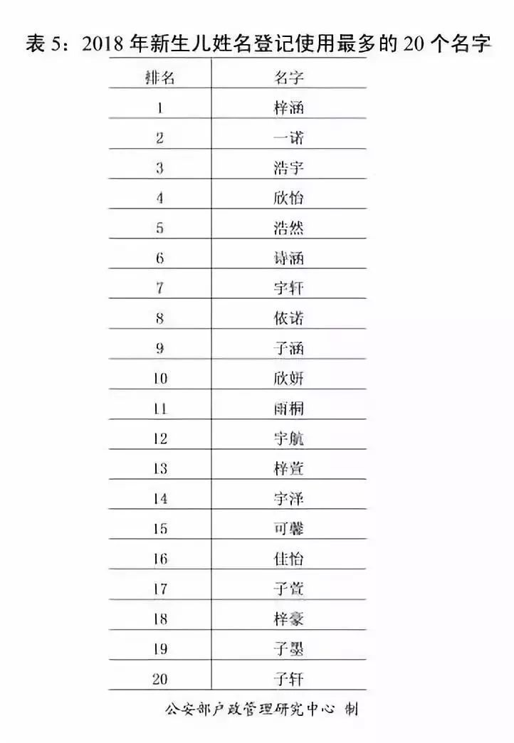 (二)新生儿使用最多的20个名字(一)新生儿名字使用最多的50个字供参考