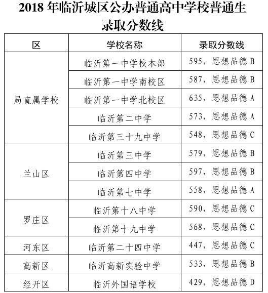 刚刚2019年临沂市中考成绩一分一段表出炉