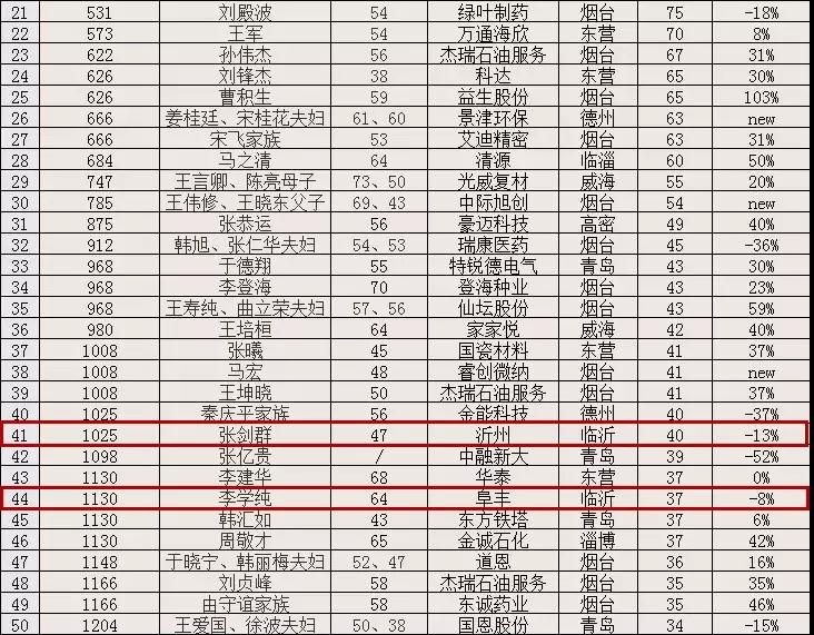2019年胡润富豪榜出炉快来围观今年的临沂首富