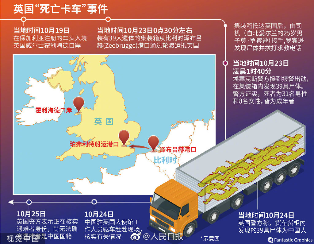 英国警方正式确认死亡货车39名遇难者全为越南公民