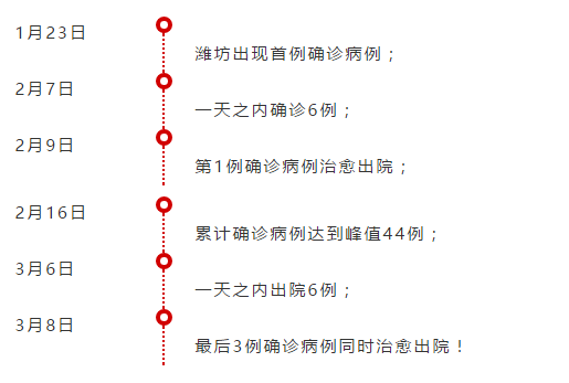 山东第6个"清零"市来啦,是确诊病例超过40的首个"清零"市