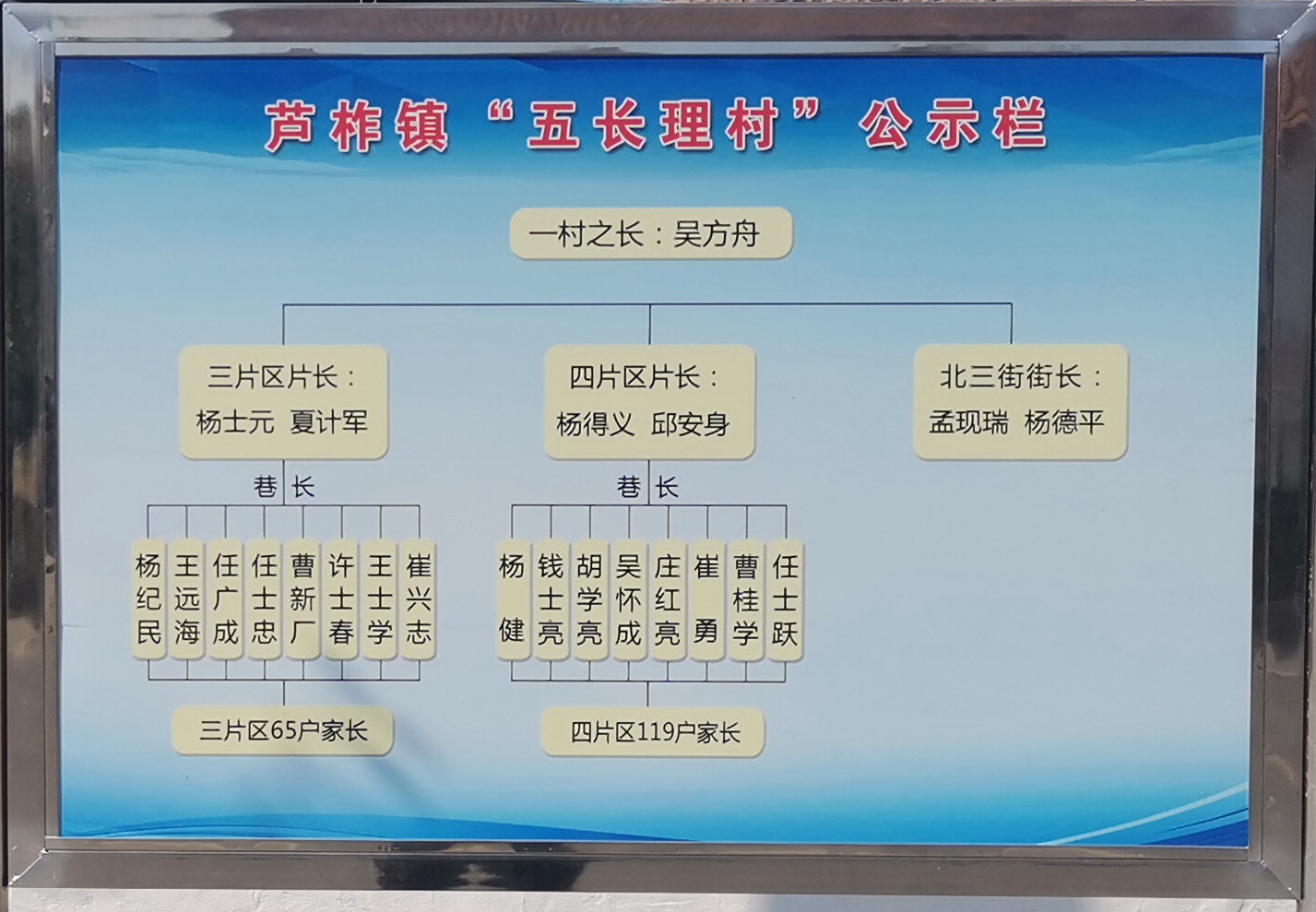 "五长理村"将治理体系拓展至户,家庭,也即社会的基本单元,服务管理的"