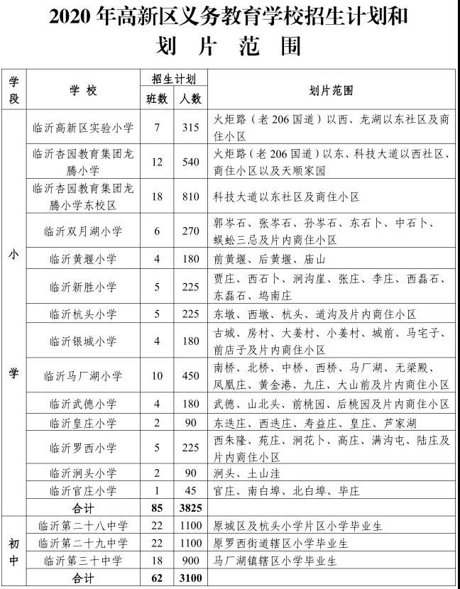 2020年高新区义务教育阶段学校招生计划和划片范围↓↓↓我们一起来看