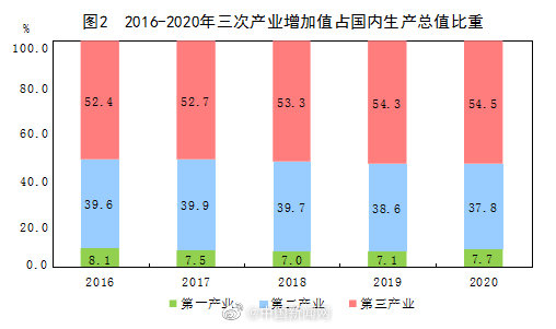 国家统计局2020年国内生产总值1015986亿元比上年增长23