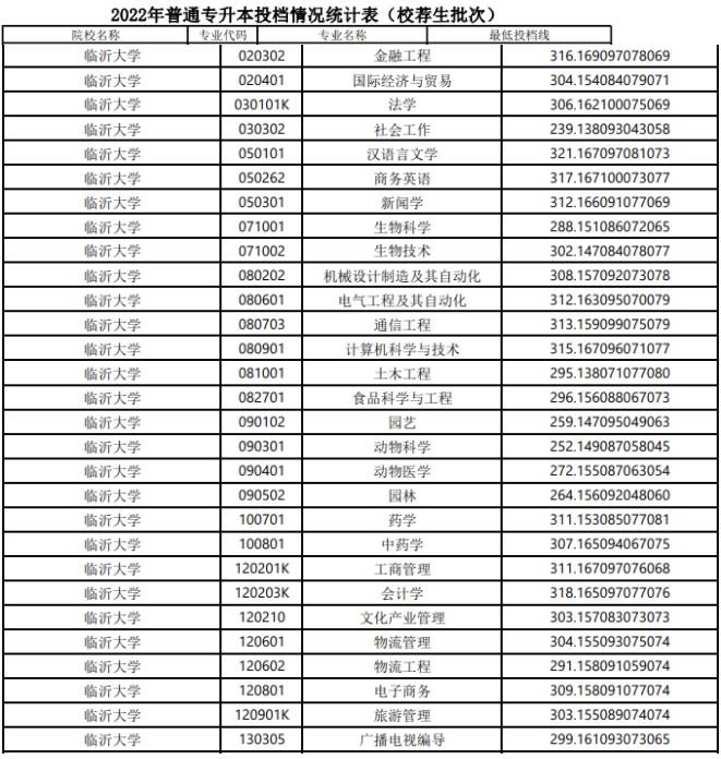 根據《2022年普通專升本投檔情況統計表》,臨沂大學錄取分數線最高的