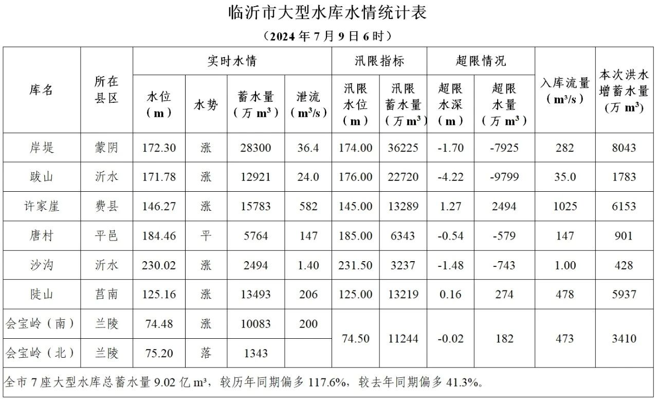 气象水文简报 7月9日6时