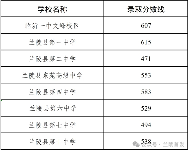 郯城一中分數(shù)線_郯一中錄取分數(shù)線_郯城一中歷年分數(shù)線