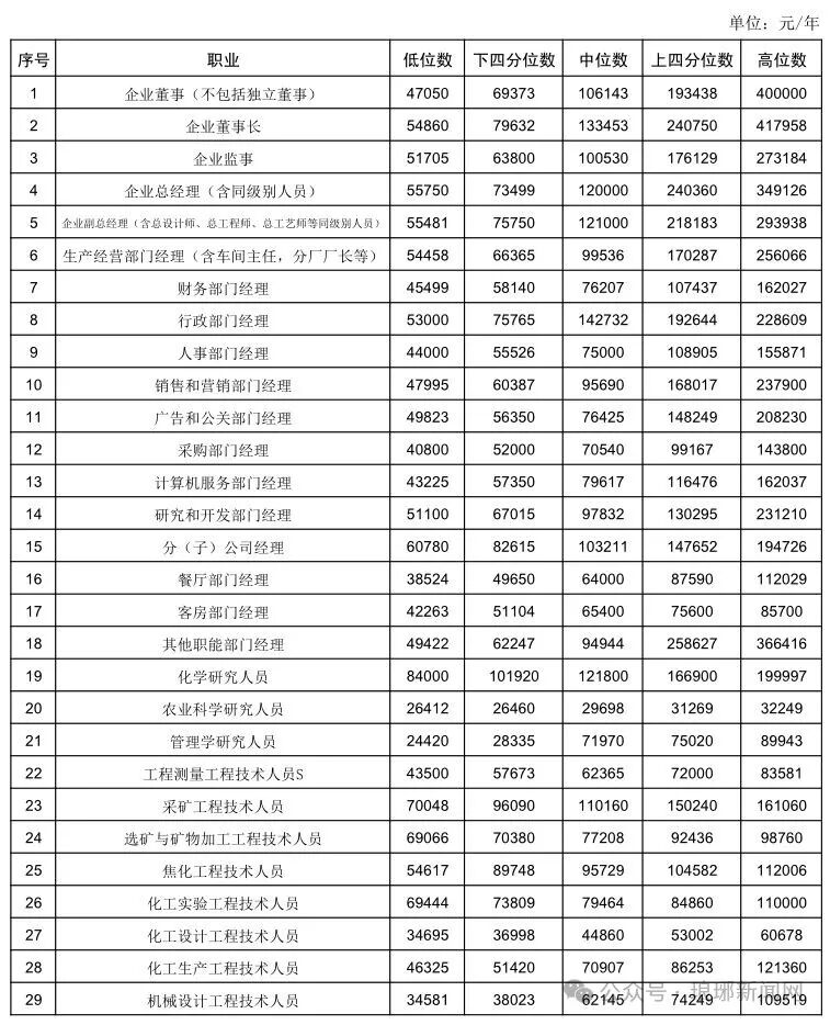 发布！临沂最新工资价位表出炉！(图1)