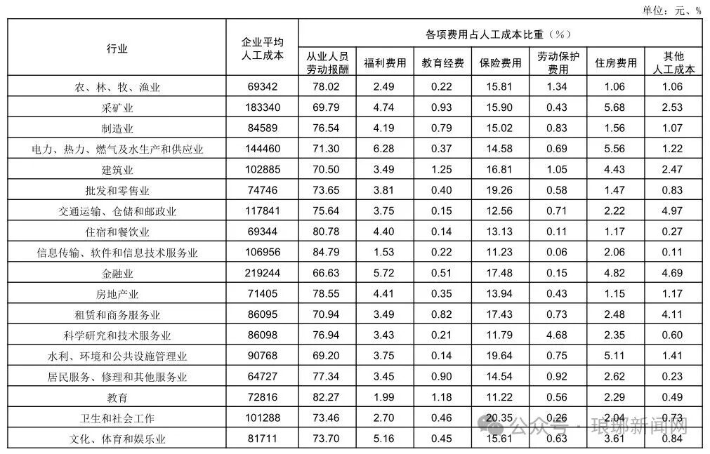 发布！临沂最新工资价位表出炉！(图2)